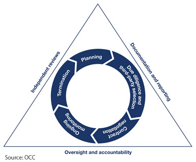 OCC Issues Oversight Mandates For Banks Using Third Party Providers